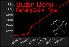 Total Graph of Buzin Benji