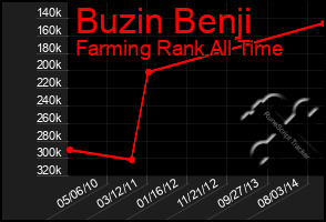 Total Graph of Buzin Benji