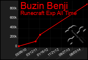 Total Graph of Buzin Benji