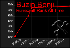 Total Graph of Buzin Benji