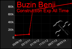 Total Graph of Buzin Benji