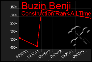 Total Graph of Buzin Benji