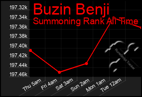 Total Graph of Buzin Benji