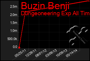 Total Graph of Buzin Benji