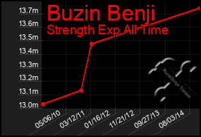 Total Graph of Buzin Benji