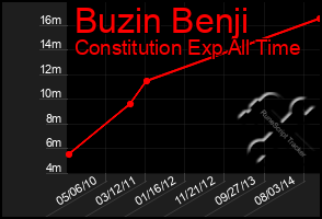 Total Graph of Buzin Benji