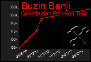 Total Graph of Buzin Benji