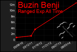 Total Graph of Buzin Benji