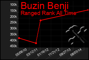 Total Graph of Buzin Benji