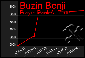 Total Graph of Buzin Benji