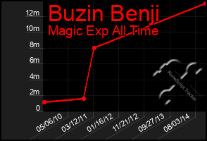 Total Graph of Buzin Benji