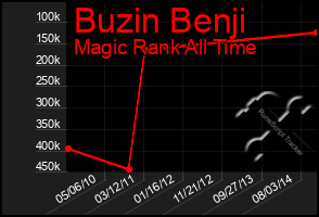 Total Graph of Buzin Benji