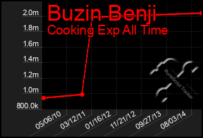 Total Graph of Buzin Benji