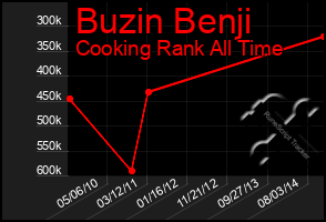 Total Graph of Buzin Benji