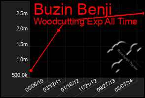 Total Graph of Buzin Benji