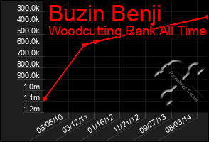 Total Graph of Buzin Benji