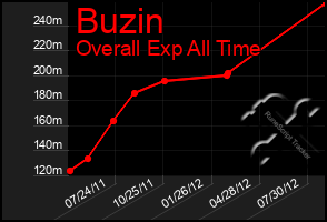 Total Graph of Buzin