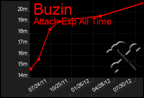 Total Graph of Buzin