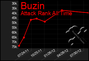 Total Graph of Buzin