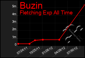 Total Graph of Buzin