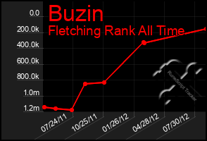 Total Graph of Buzin