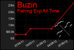 Total Graph of Buzin