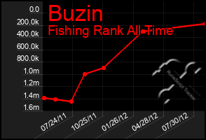 Total Graph of Buzin