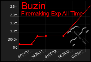 Total Graph of Buzin