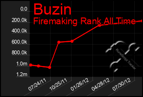 Total Graph of Buzin