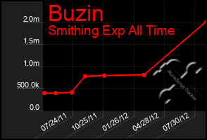 Total Graph of Buzin