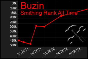 Total Graph of Buzin