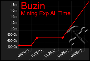 Total Graph of Buzin