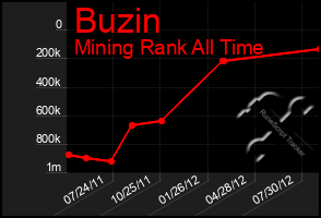 Total Graph of Buzin