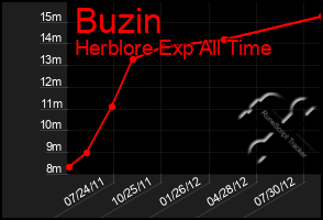 Total Graph of Buzin