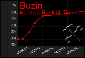 Total Graph of Buzin