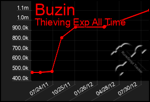 Total Graph of Buzin