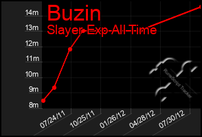 Total Graph of Buzin