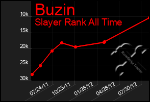 Total Graph of Buzin