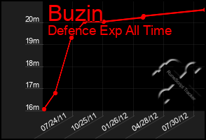 Total Graph of Buzin