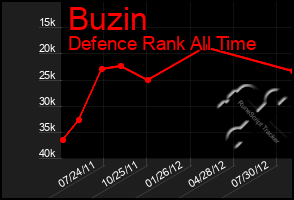 Total Graph of Buzin