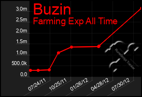 Total Graph of Buzin