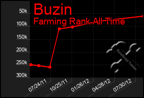 Total Graph of Buzin