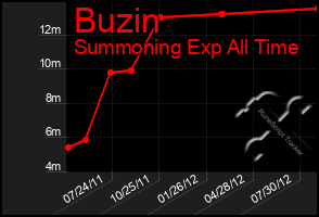 Total Graph of Buzin