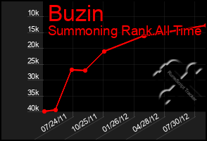 Total Graph of Buzin