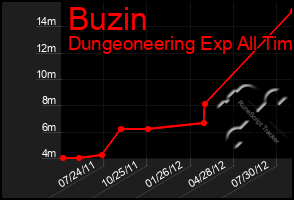 Total Graph of Buzin