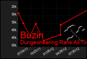 Total Graph of Buzin