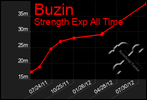 Total Graph of Buzin