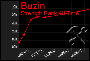 Total Graph of Buzin