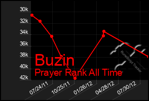 Total Graph of Buzin