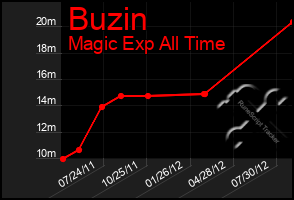 Total Graph of Buzin